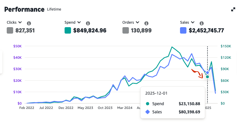 Lifetime spend vs. sales — years of growth rolling over into decline under the prior agency.