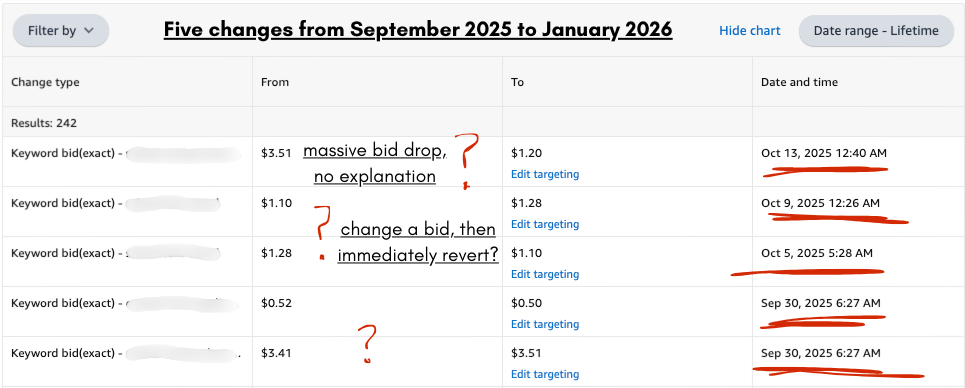 Bid-change history — a handful of erratic, unexplained edits across four months.