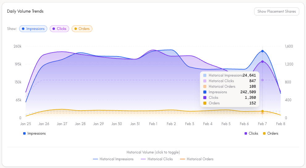 Daily impressions, clicks, and orders — about 10× more impressions for the same spend.