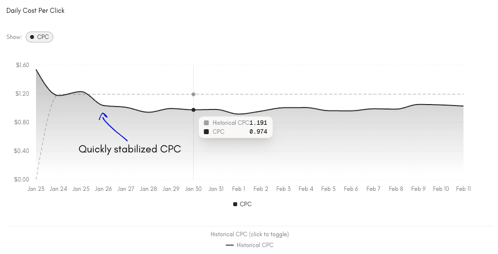 Daily cost-per-click — down from $1.19 to $0.97 even as spend scaled.