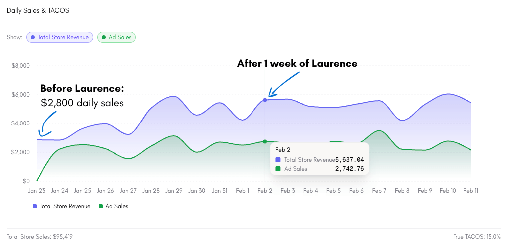 Daily store revenue and ad sales — daily sales roughly doubled in the first week, TACOS near 13%.