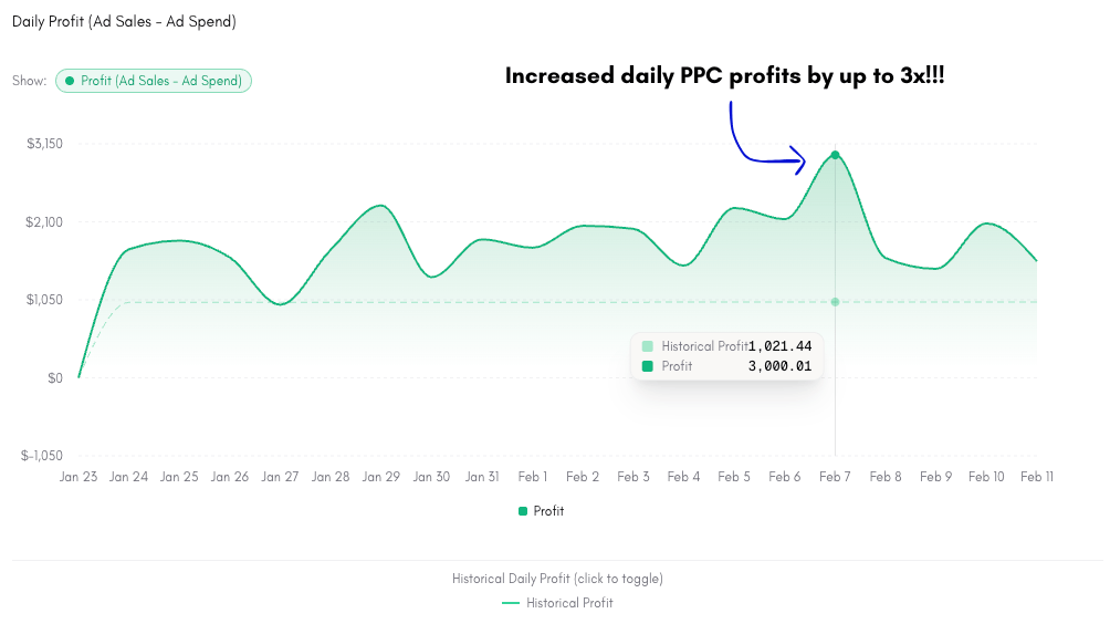 Daily PPC profit (ad sales − ad spend) — up to ~3× higher.