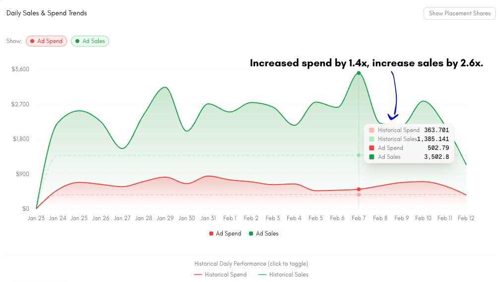 Daily ad spend vs. ad sales — spend up ~1.4×, sales up ~2.6×.