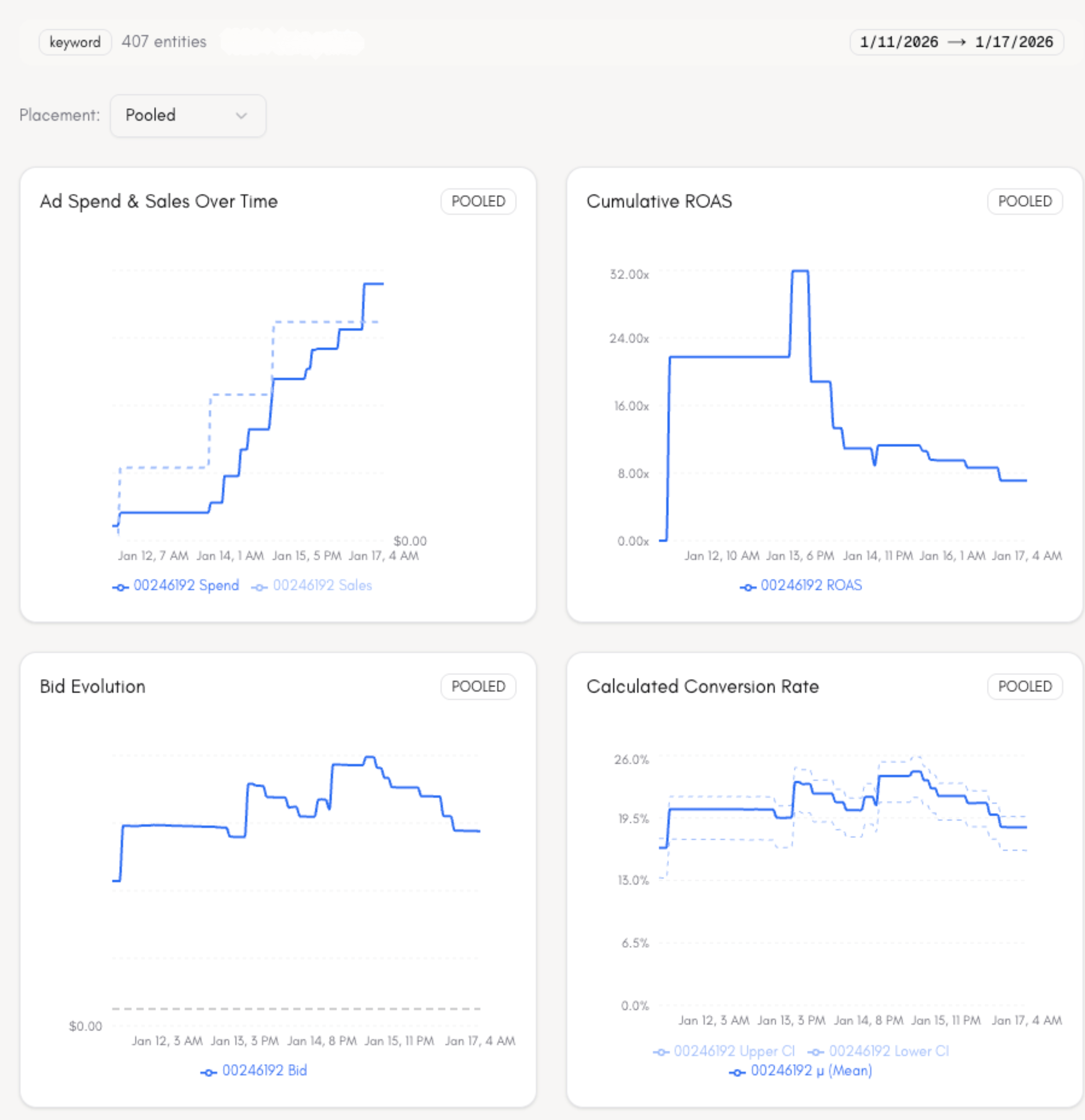 One keyword's view from a 407-target account — spend & sales, cumulative ROAS, bid evolution, and Laurence's modeled conversion rate.
